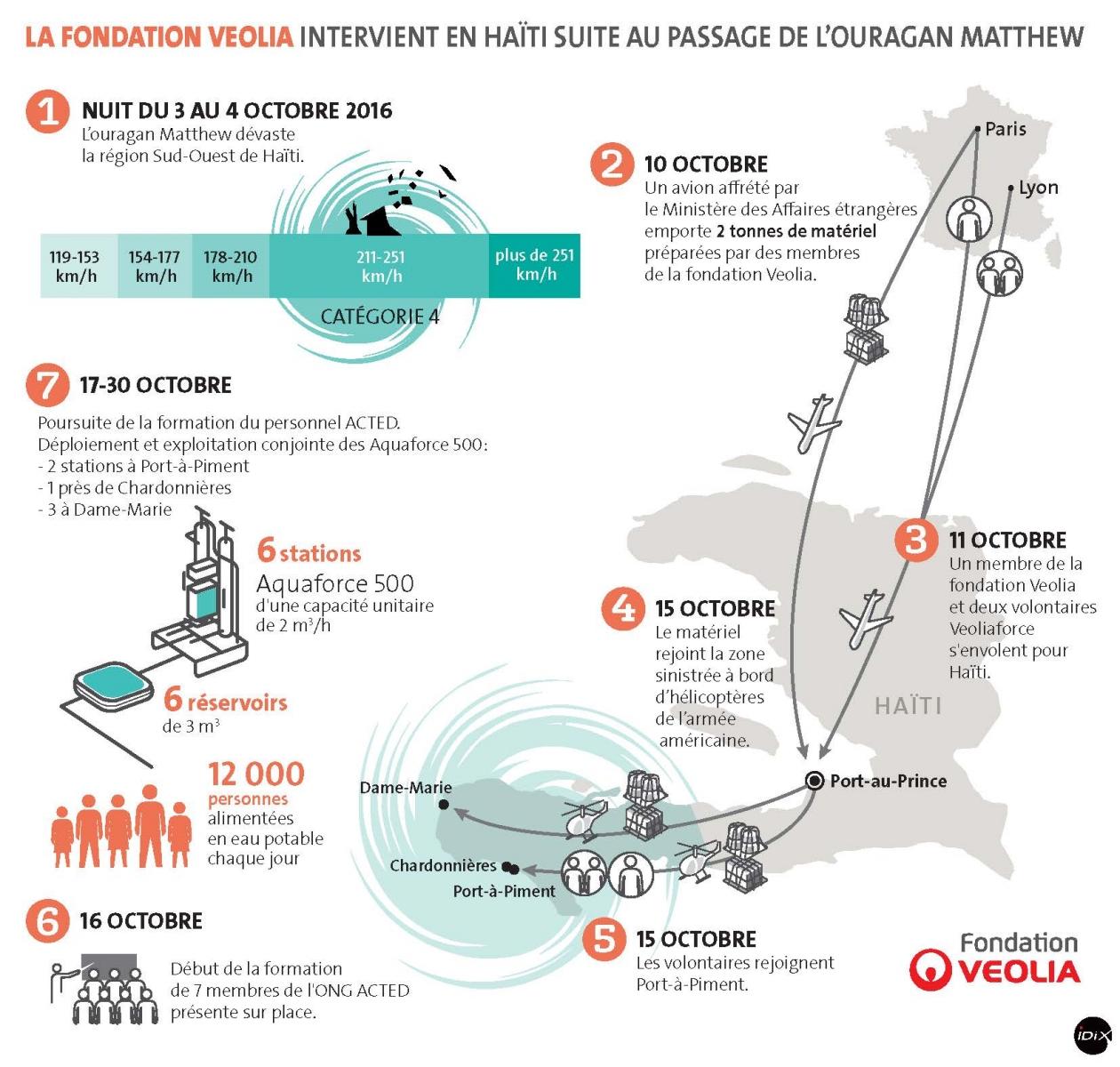 Veoliaforce en Haïti - infographie