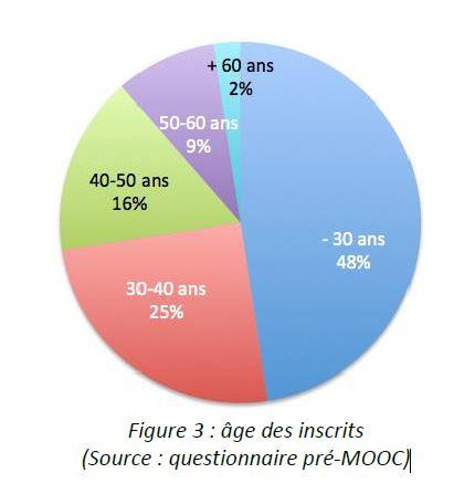 Mooc ingénierie écologique - âge des inscrits Mooc ingénierie écologique - âge des inscrits