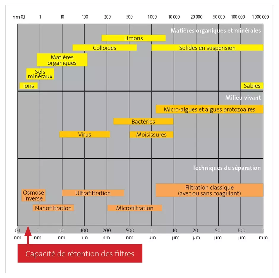 Aquaforce RO - Capacité de rétention des filtres