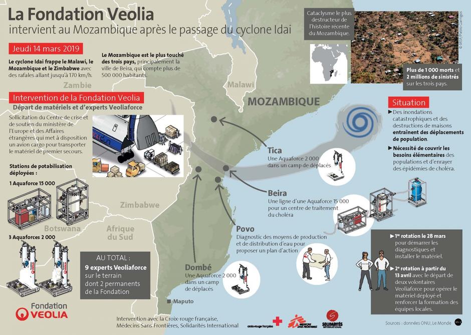 Mozambique 2019 - Infographie
