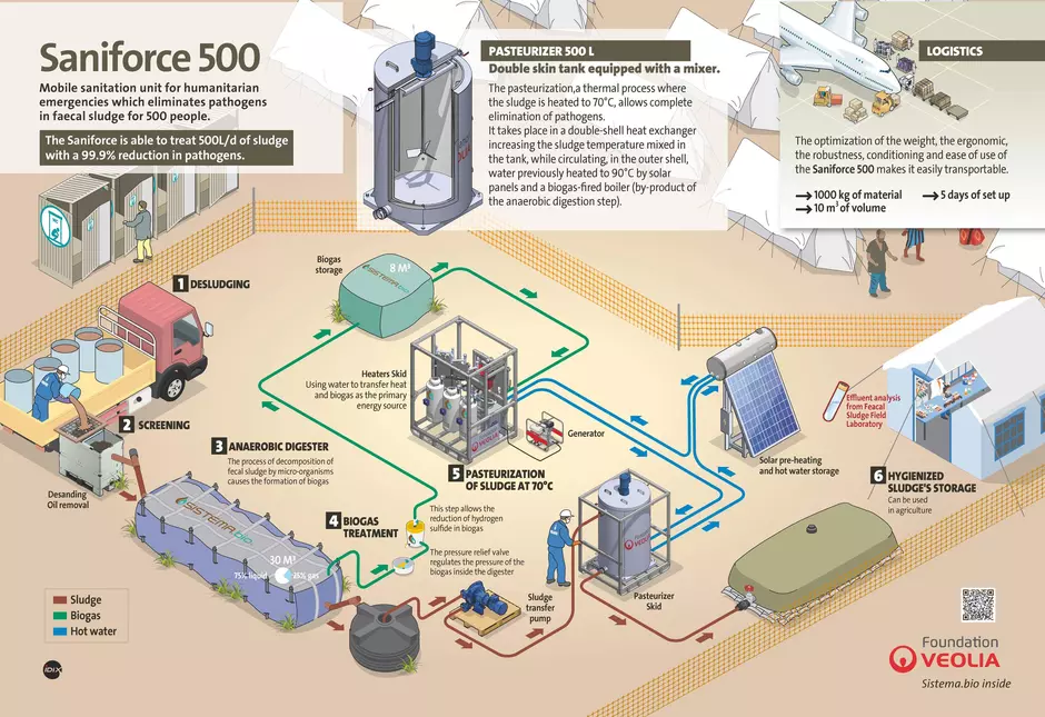 Infography of the Saniforce 500, mobile sanitation unit for humanitarian emergencies which eliminates pathogens in faecal sludge for 500 people.