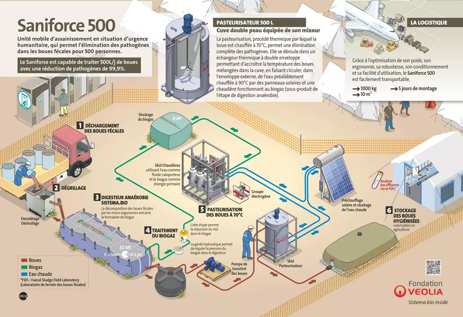 Infographie du Saniforce 500