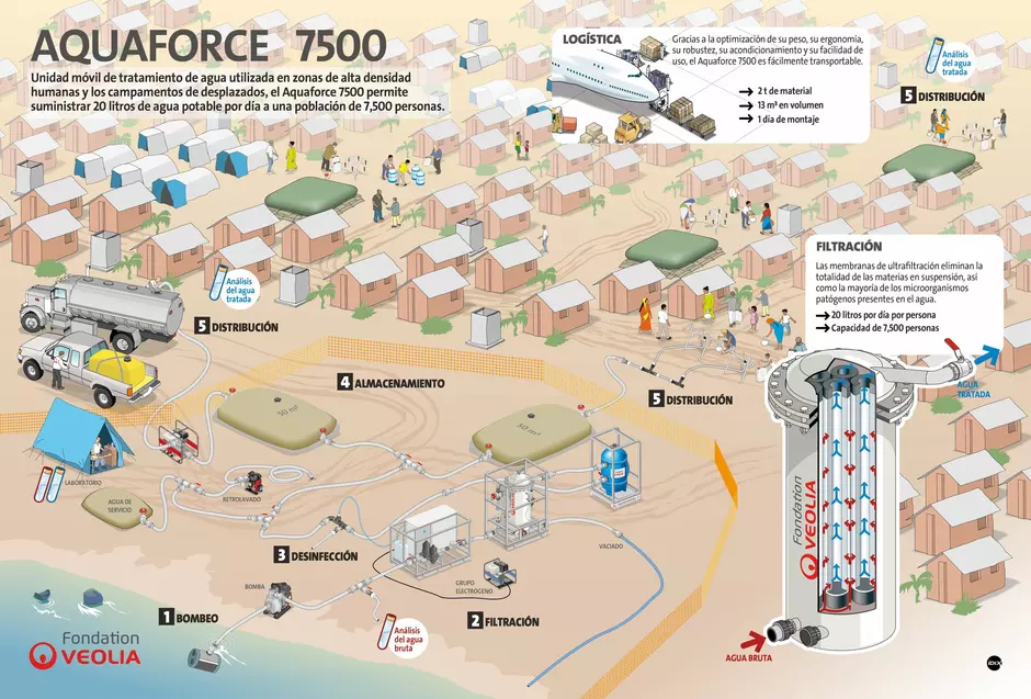 Infographie de l'Aquaforce 7500 (espagnol)