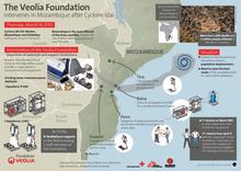 The Veolia Foundation intervenes in Mozambique after Cyclone Idai